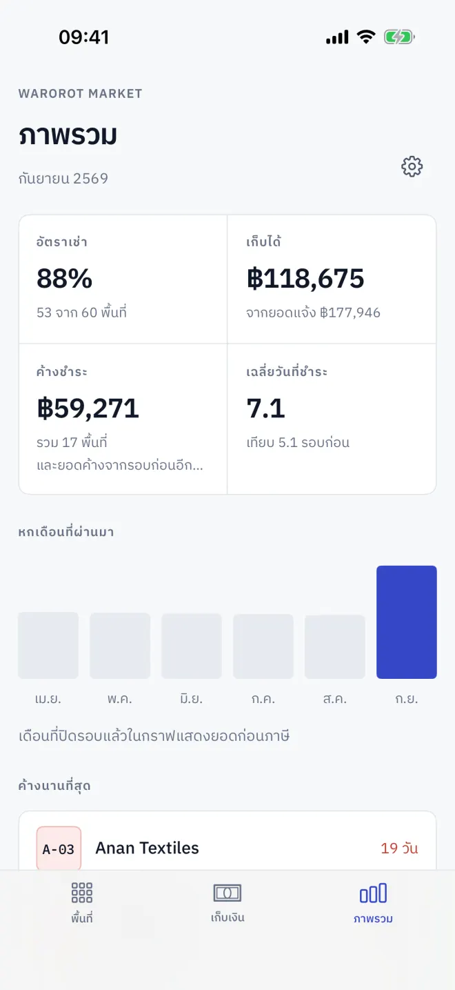 ภาพรวม: ตัวเลขและกราฟของรอบนี้ พร้อมแผงรอบบิลสำหรับปิดรอบ